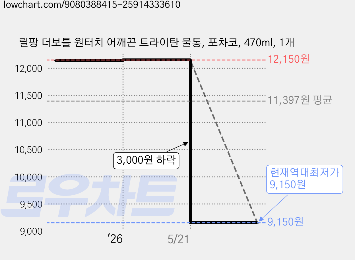 릴팡 더보틀 원터치 어깨끈 트라이탄 물통, 포차코, 470ml, 1개 가격 변동 차트, 현재가 9,150원, 역대최저가