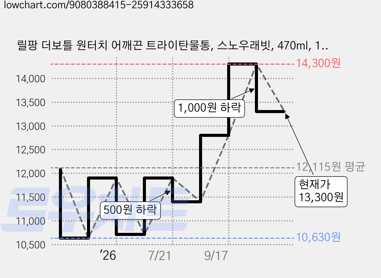 릴팡 더보틀 원터치 어깨끈 트라이탄물통, 스노우래빗, 470ml, 1개 가격 변동 차트, 현재가 13,300원, 관측 최저가 10,630원