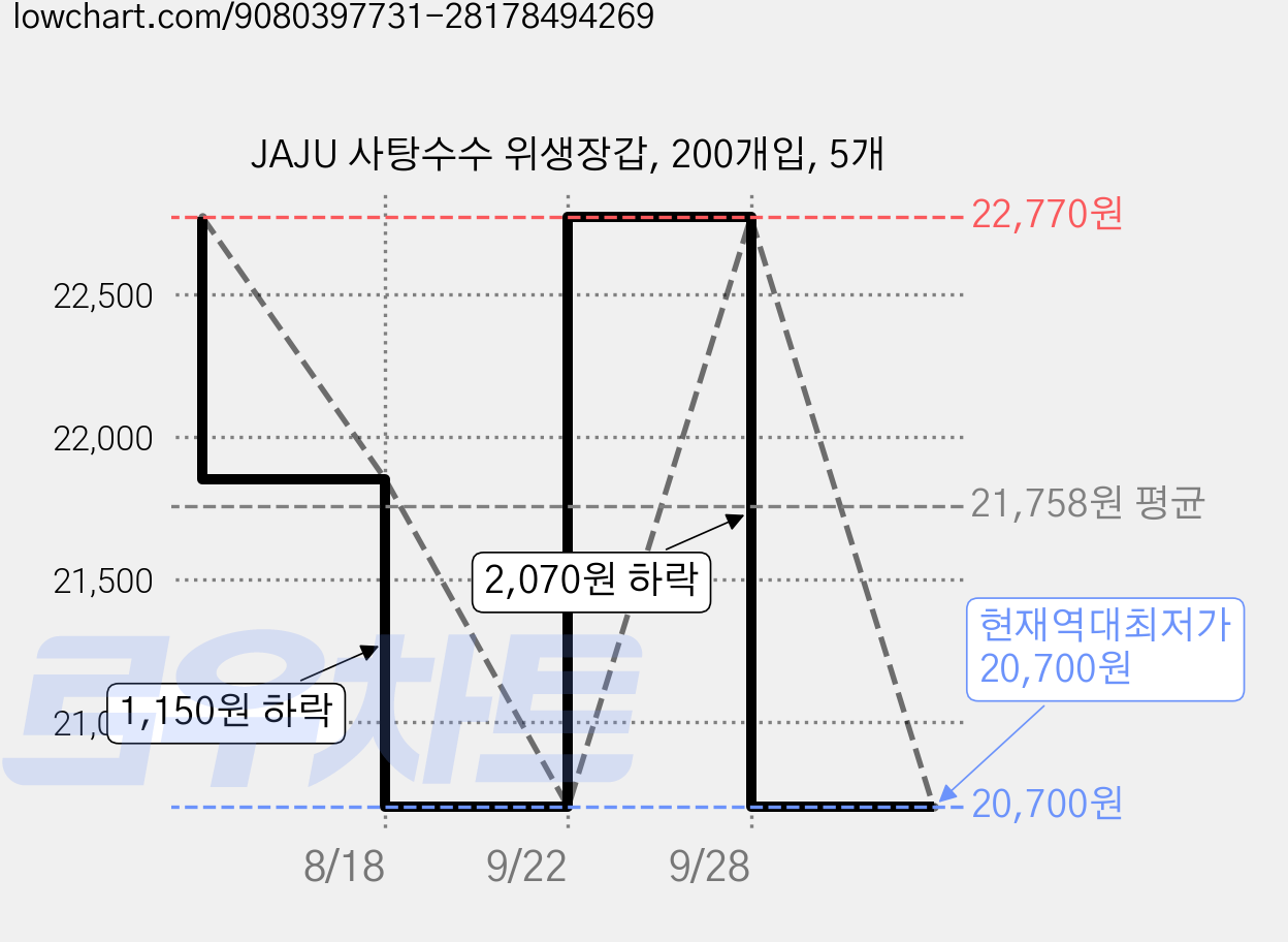 JAJU 사탕수수 위생장갑, 200개입, 5개 가격 변동 차트, 현재가 20,700원, 역대최저가