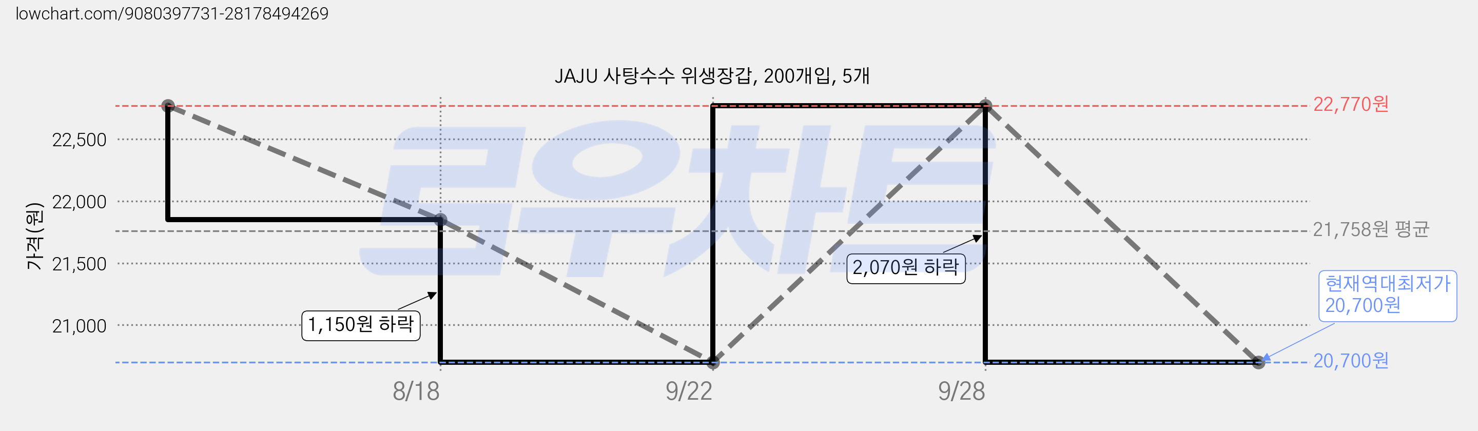 JAJU 사탕수수 위생장갑, 200개입, 5개 가격 변동 차트, 현재가 20,700원, 역대최저가