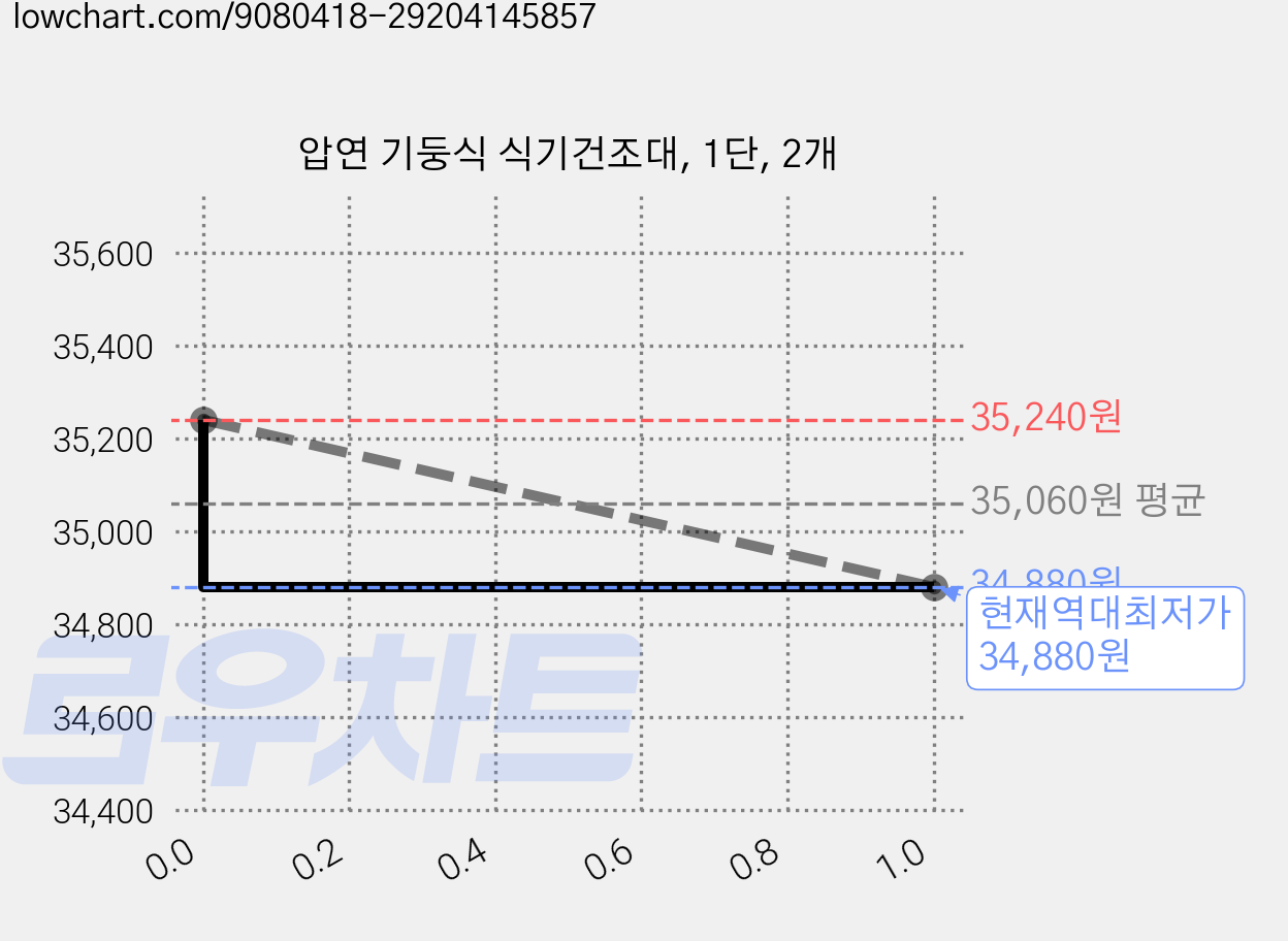 압연 기둥식 식기건조대, 1단, 2개 가격 변동 차트, 현재가 34,880원, 역대최저가