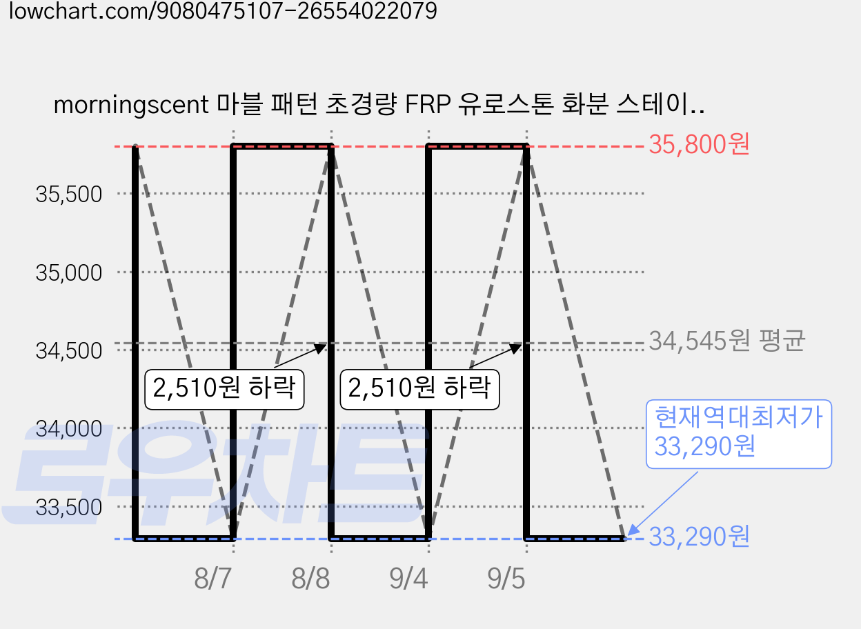 morningscent 마블 패턴 초경량 FRP 유로스톤 화분 스테이 분갈이 플랜테리어, A-10, 1개 가격 변동 차트, 현재가 33,290원, 역대최저가