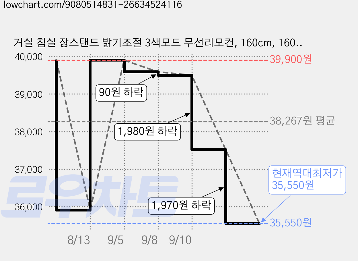 거실 침실 장스탠드 밝기조절 3색모드 무선리모컨, 160cm, 160cm, 블랙 가격 변동 차트, 현재가 35,550원, 역대최저가