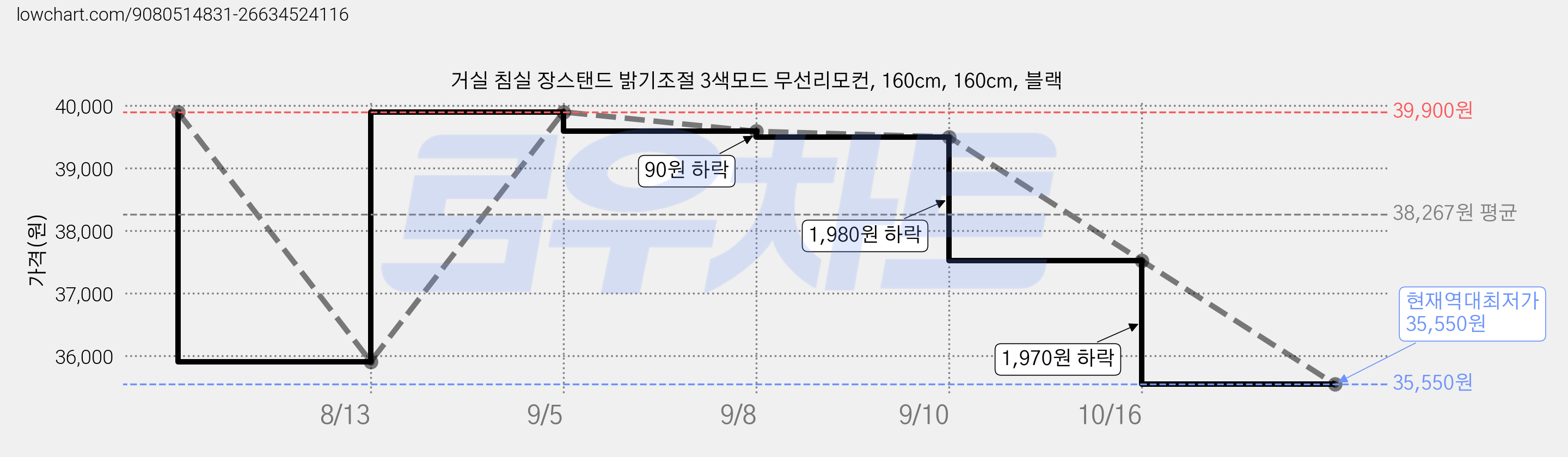 거실 침실 장스탠드 밝기조절 3색모드 무선리모컨, 160cm, 160cm, 블랙 가격 변동 차트, 현재가 35,550원, 역대최저가