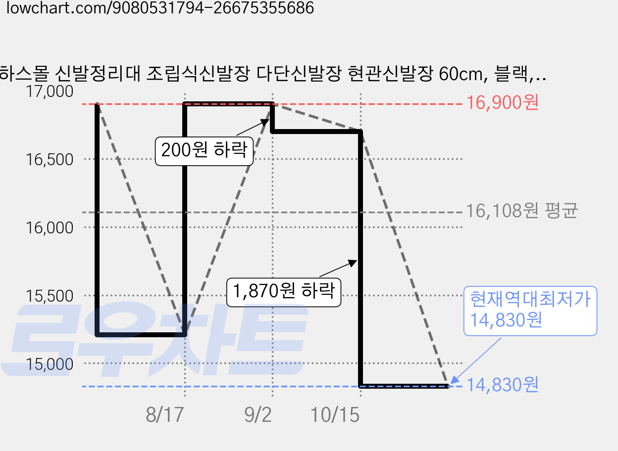 하스몰 신발정리대 조립식신발장 다단신발장 현관신발장 60cm, 블랙, 5단 가격 변동 차트, 현재가 14,830원, 역대최저가