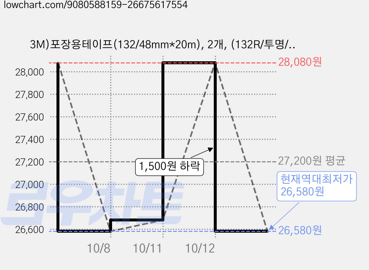 3M)포장용테이프(132/48mm*20m), 2개, (132R/투명/M324141/3+1) 가격 변동 차트, 현재가 26,580원, 역대최저가