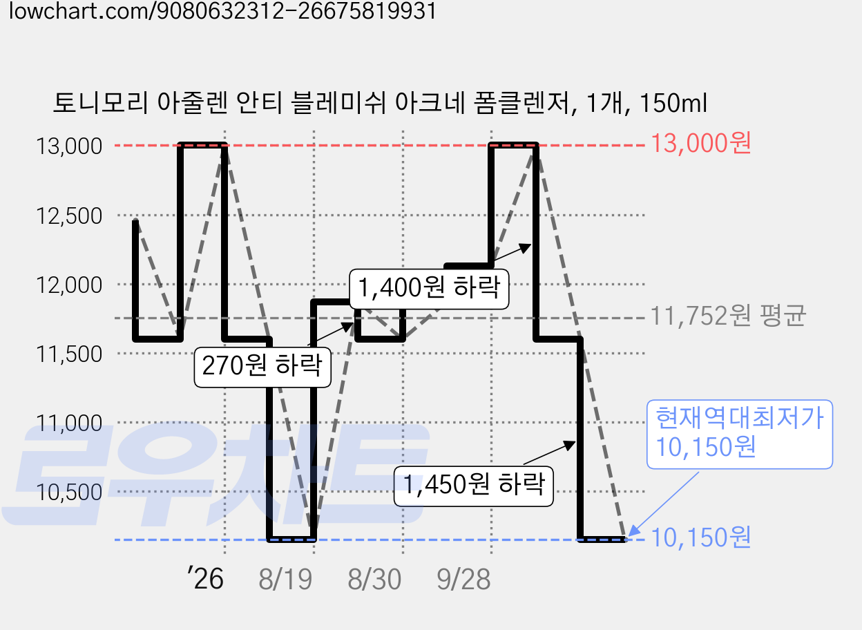 토니모리 아줄렌 안티 블레미쉬 아크네 폼클렌저, 1개, 150ml 가격 변동 차트, 현재가 10,150원, 역대최저가