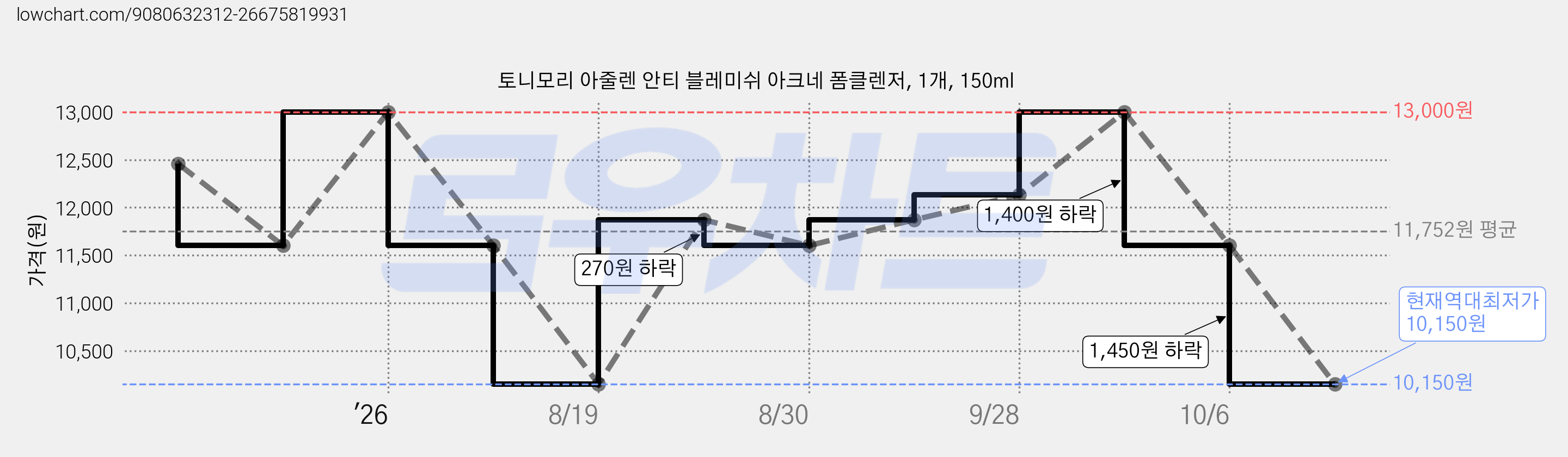 토니모리 아줄렌 안티 블레미쉬 아크네 폼클렌저, 1개, 150ml 가격 변동 차트, 현재가 10,150원, 역대최저가