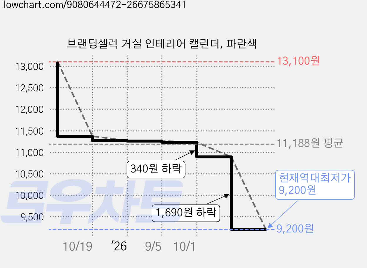브랜딩셀렉 거실 인테리어 캘린더, 파란색 가격 변동 차트, 현재가 9,200원, 역대최저가