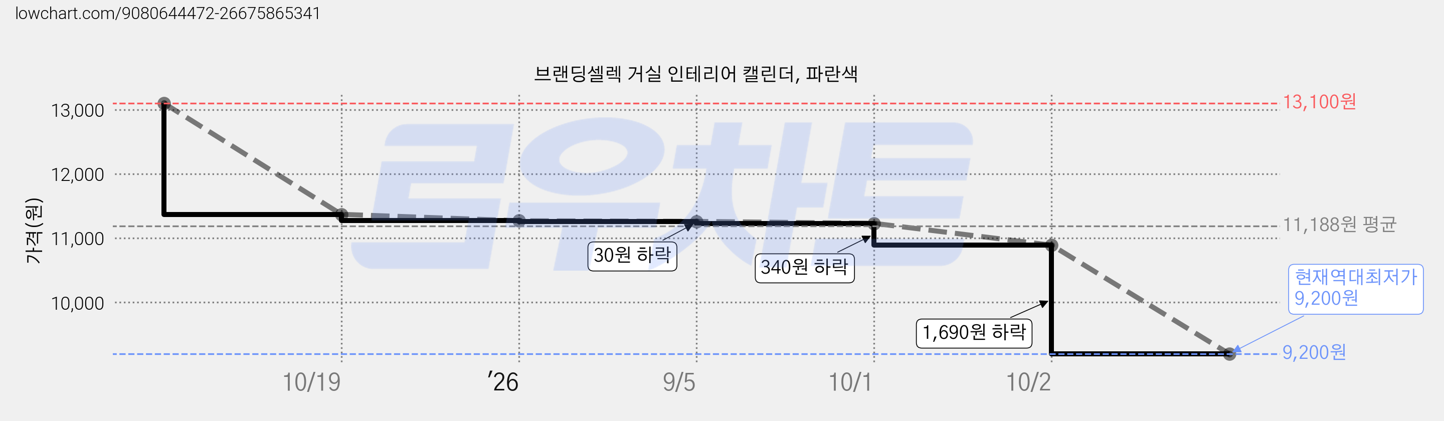 브랜딩셀렉 거실 인테리어 캘린더, 파란색 가격 변동 차트, 현재가 9,200원, 역대최저가