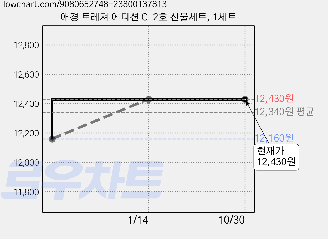 애경 트레져 에디션 C-2호 선물세트, 1세트 가격 변동 차트, 현재가 12,430원, 관측 최저가 12,160원