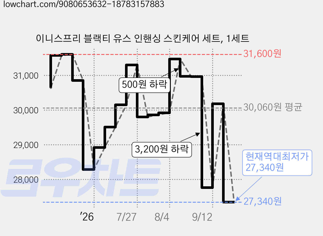 이니스프리 블랙티 유스 인핸싱 스킨케어 세트, 1세트 가격 변동 차트, 현재가 27,340원, 역대최저가
