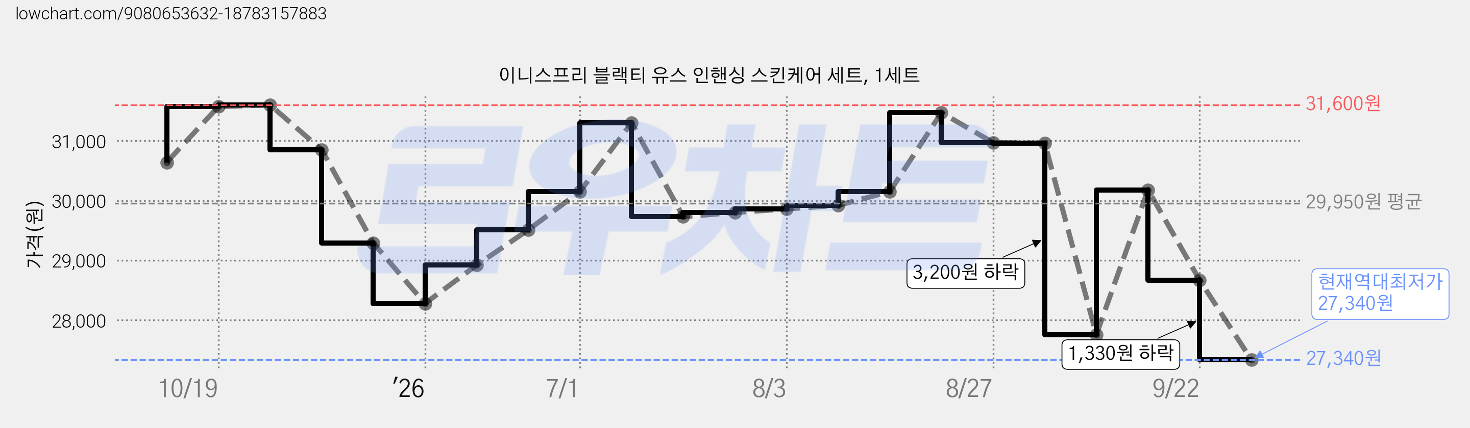 이니스프리 블랙티 유스 인핸싱 스킨케어 세트, 1세트 가격 변동 차트, 현재가 27,340원, 역대최저가
