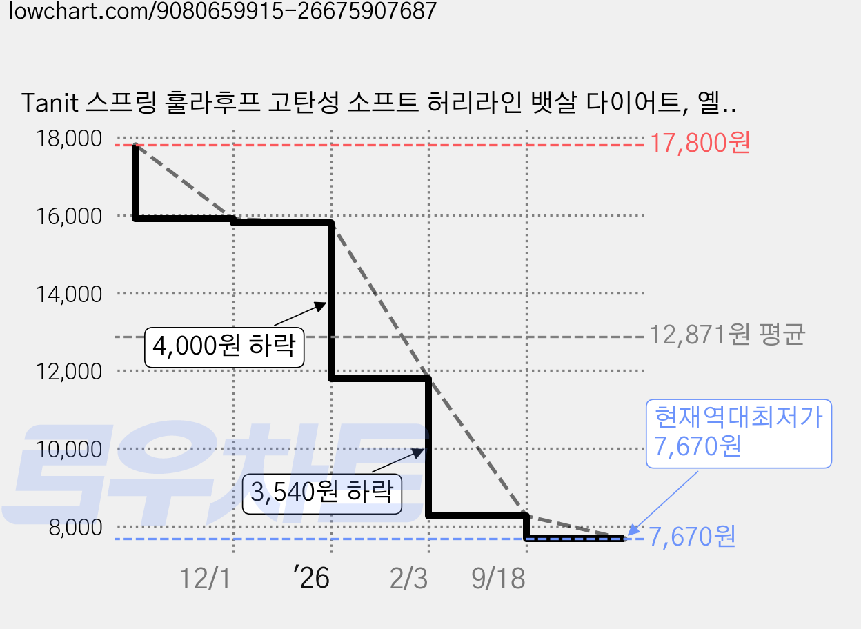 Tanit 스프링 훌라후프 고탄성 소프트 허리라인 뱃살 다이어트, 옐로우, 1개, 1.5kg 가격 변동 차트, 현재가 7,670원, 역대최저가