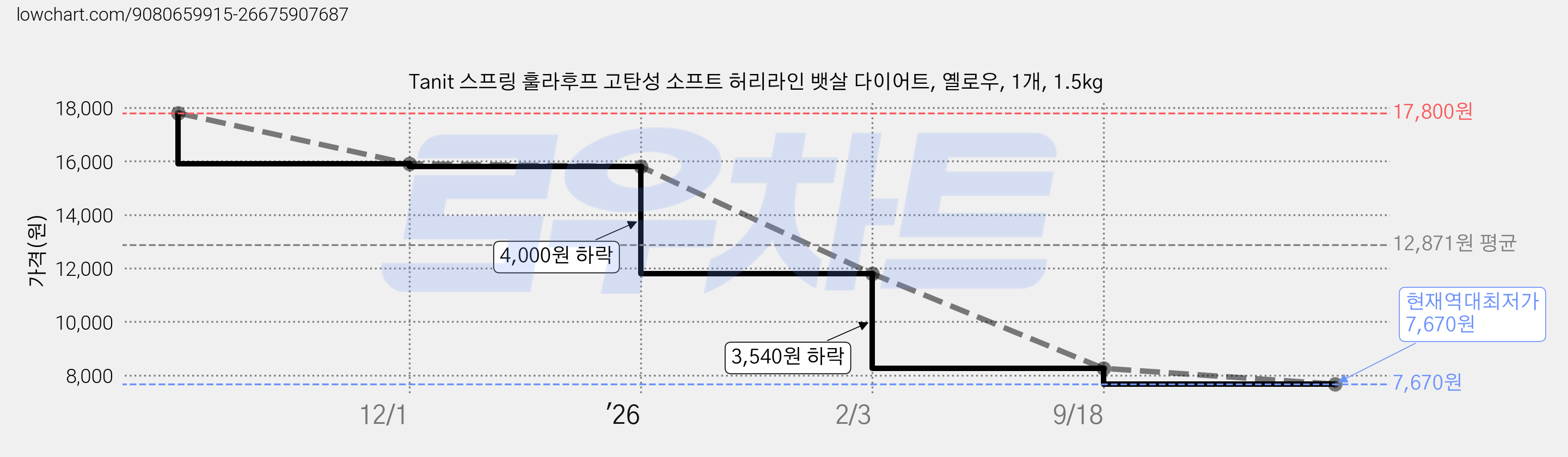 Tanit 스프링 훌라후프 고탄성 소프트 허리라인 뱃살 다이어트, 옐로우, 1개, 1.5kg 가격 변동 차트, 현재가 7,670원, 역대최저가
