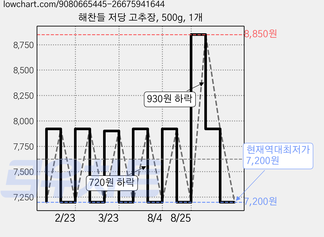해찬들 저당 고추장, 500g, 1개 가격 변동 차트, 현재가 7,200원, 역대최저가