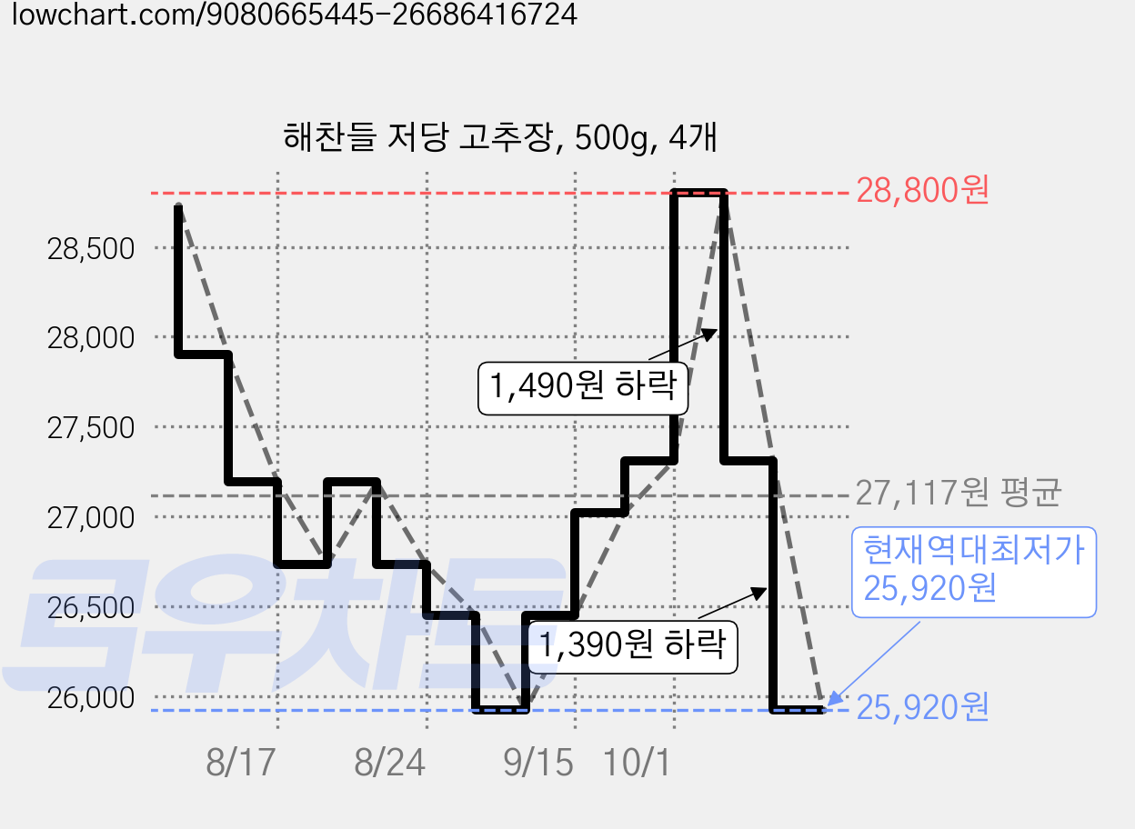 해찬들 저당 고추장, 500g, 4개 가격 변동 차트, 현재가 25,920원, 역대최저가