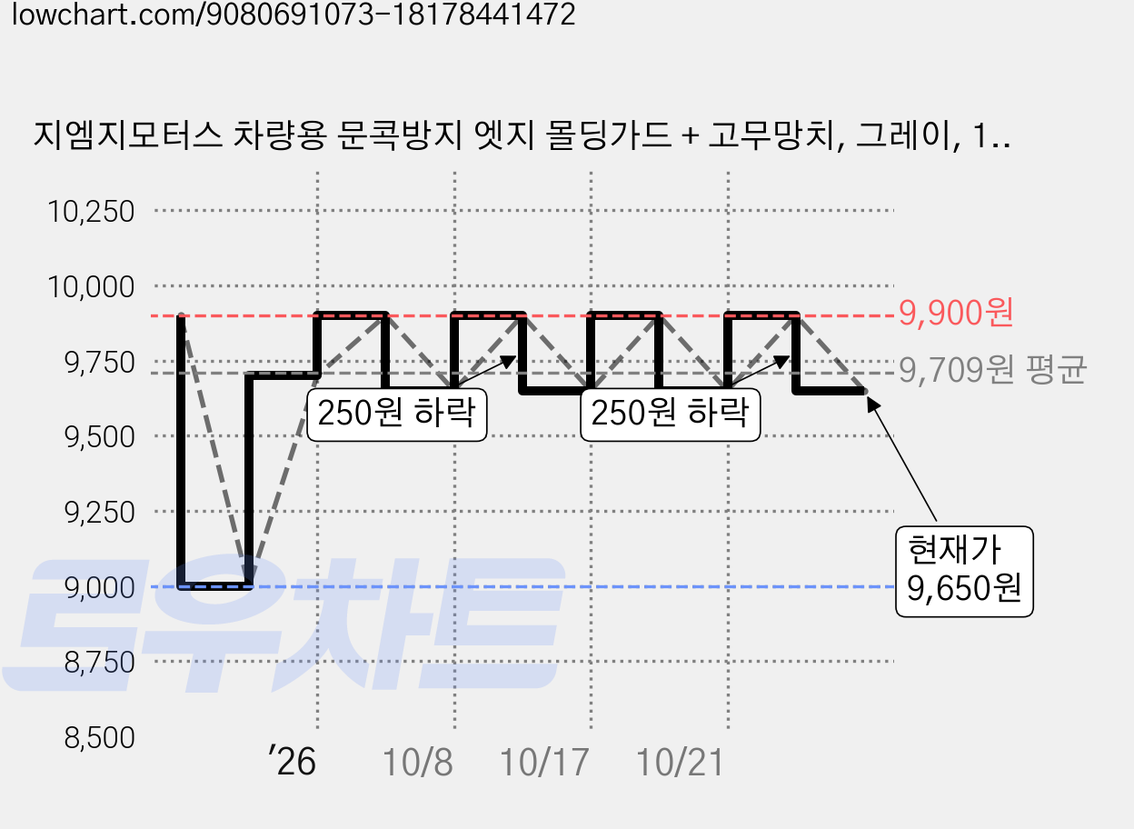 지엠지모터스 차량용 문콕방지 엣지 몰딩가드 + 고무망치, 그레이, 1세트 가격 변동 차트, 현재가 9,650원, 관측 최저가 9,000원