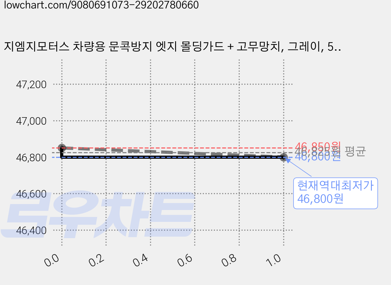 지엠지모터스 차량용 문콕방지 엣지 몰딩가드 + 고무망치, 그레이, 5세트 가격 변동 차트, 현재가 46,800원, 역대최저가