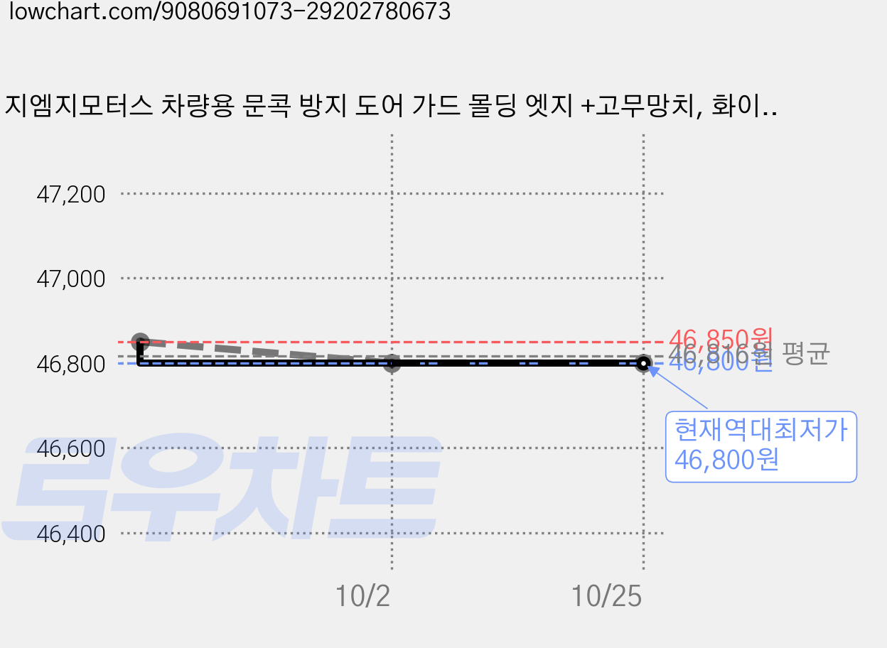 지엠지모터스 차량용 문콕 방지 도어 가드 몰딩 엣지 +고무망치, 화이트, 5세트 가격 변동 차트, 현재가 46,800원, 역대최저가