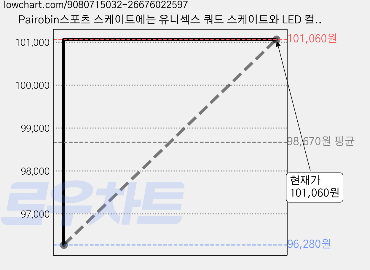 Pairobin스포츠 스케이트에는 유니섹스 쿼드 스케이트와 LED 컬러 조명이 장착된 접이식 인라인 스케이트가 포함됩니다, 세라믹 화이트 가격 변동 차트, 현재가 101,060원