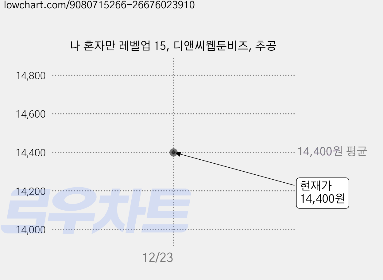 나 혼자만 레벨업 15, 디앤씨웹툰비즈, 추공 가격 변동 차트, 현재가 14,400원