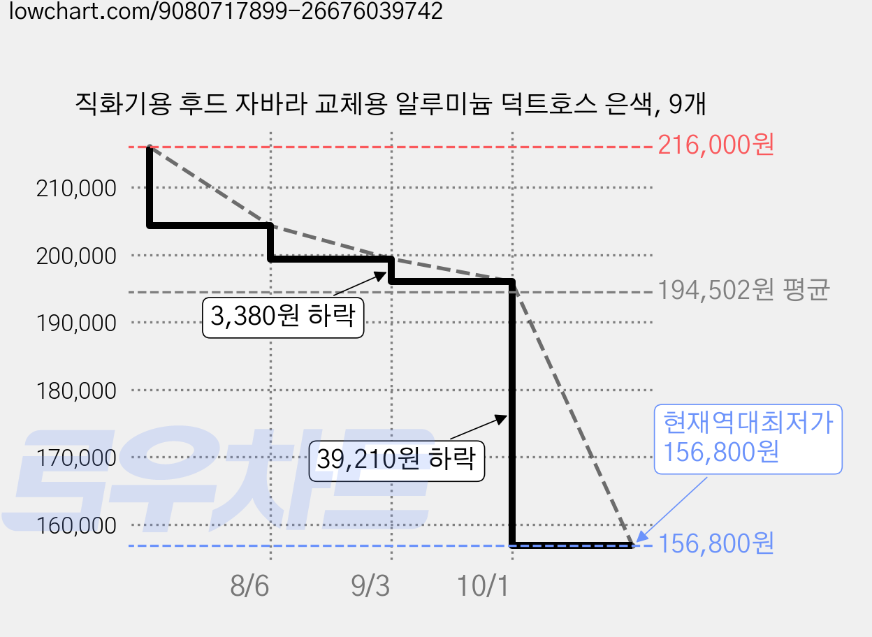 직화기용 후드 자바라 교체용 알루미늄 덕트호스 은색, 9개 가격 변동 차트, 현재가 156,800원, 역대최저가