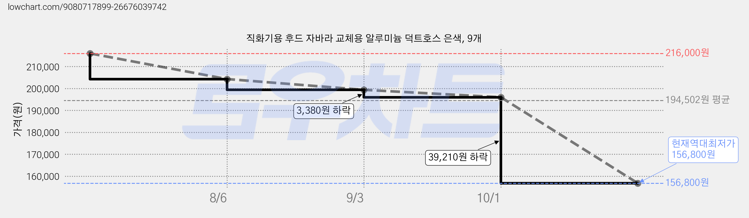 직화기용 후드 자바라 교체용 알루미늄 덕트호스 은색, 9개 가격 변동 차트, 현재가 156,800원, 역대최저가