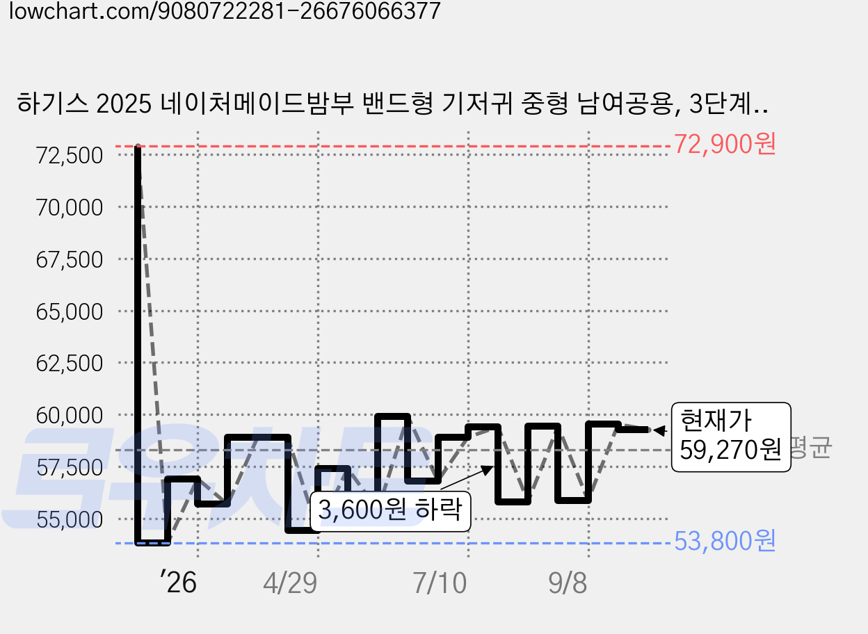 하기스 2025 네이처메이드밤부 밴드형 기저귀 중형 남여공용, 3단계, 144매 가격 변동 차트, 현재가 59,270원, 관측 최저가 53,800원