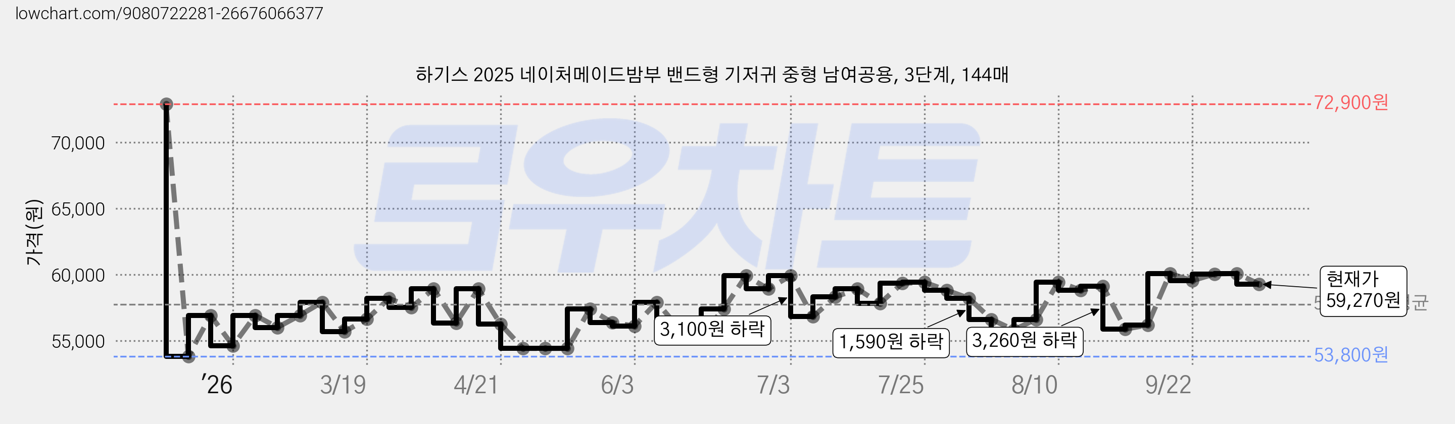 하기스 2025 네이처메이드밤부 밴드형 기저귀 중형 남여공용, 3단계, 144매 가격 변동 차트, 현재가 59,270원, 관측 최저가 53,800원