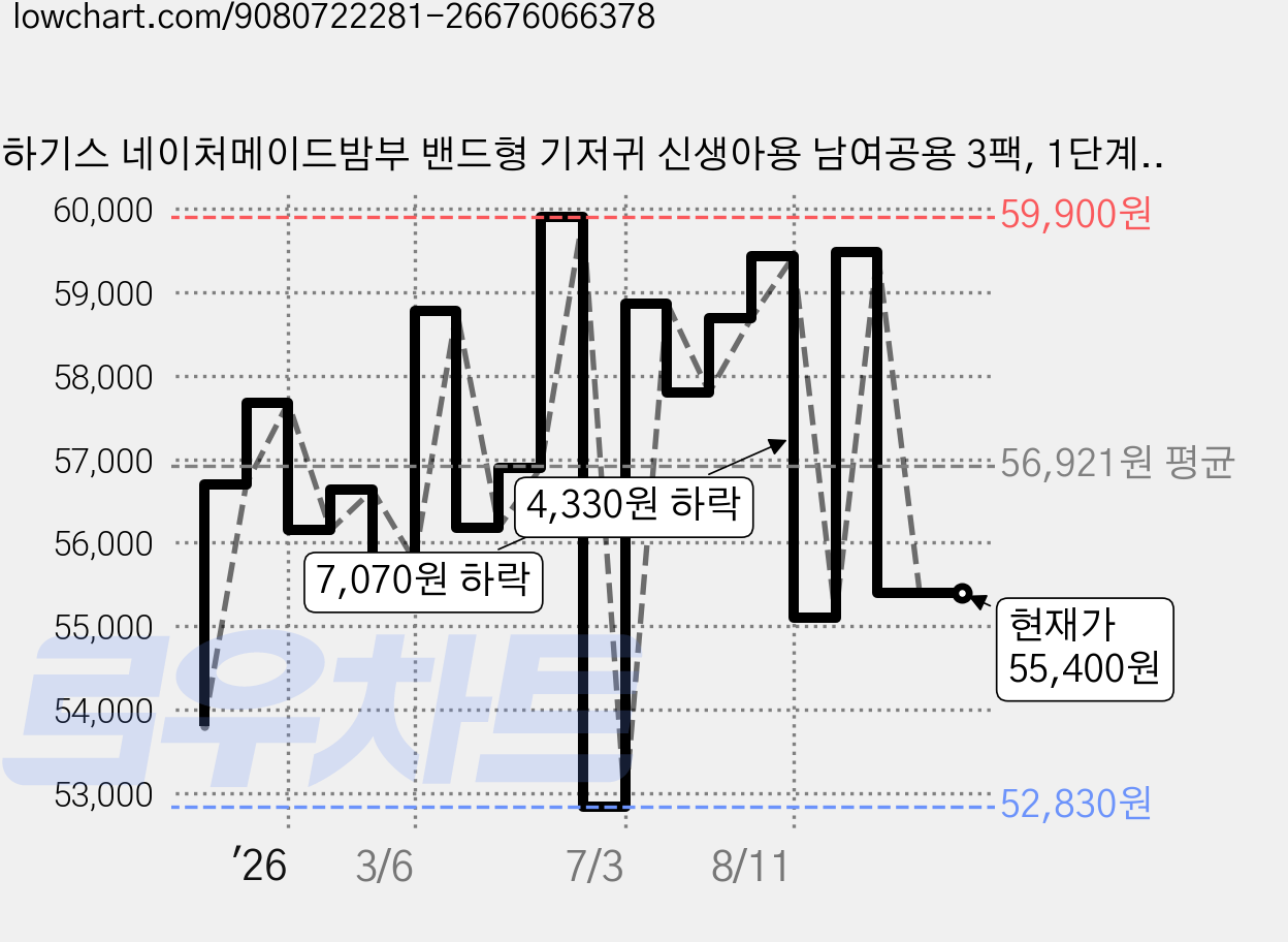 하기스 네이처메이드밤부 밴드형 기저귀 신생아용 남여공용 3팩, 1단계, 204매 가격 변동 차트, 현재가 55,400원, 관측 최저가 52,830원