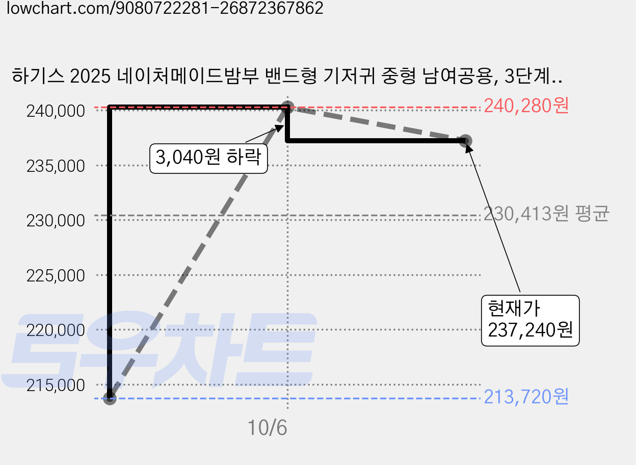하기스 2025 네이처메이드밤부 밴드형 기저귀 중형 남여공용, 3단계, 576매 가격 변동 차트, 현재가 237,240원, 관측 최저가 213,720원