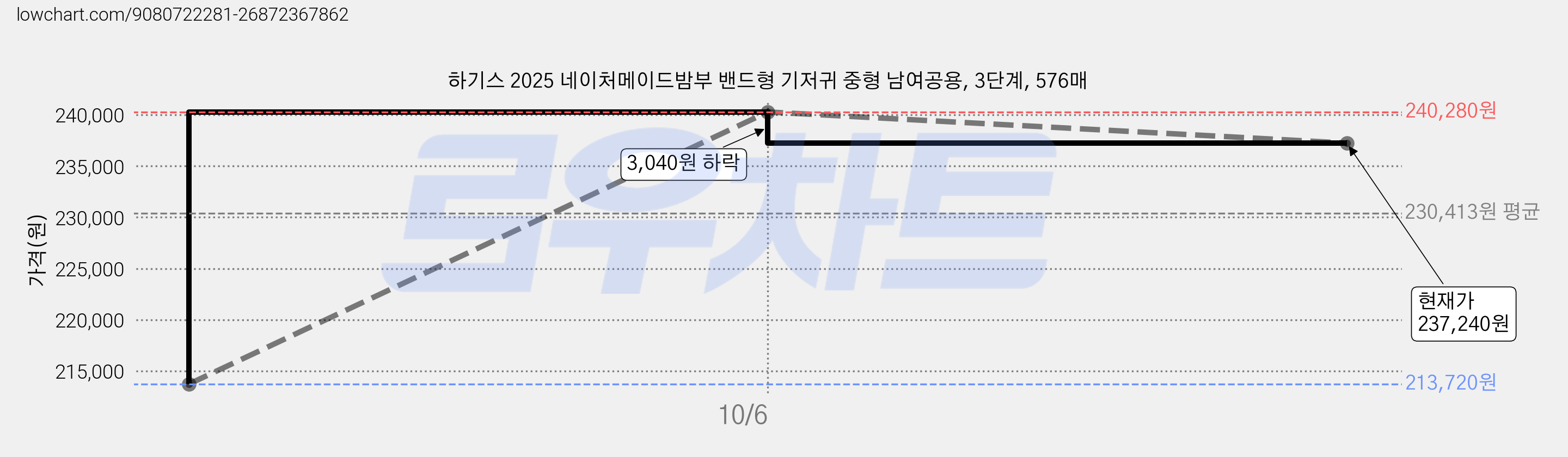 하기스 2025 네이처메이드밤부 밴드형 기저귀 중형 남여공용, 3단계, 576매 가격 변동 차트, 현재가 237,240원, 관측 최저가 213,720원
