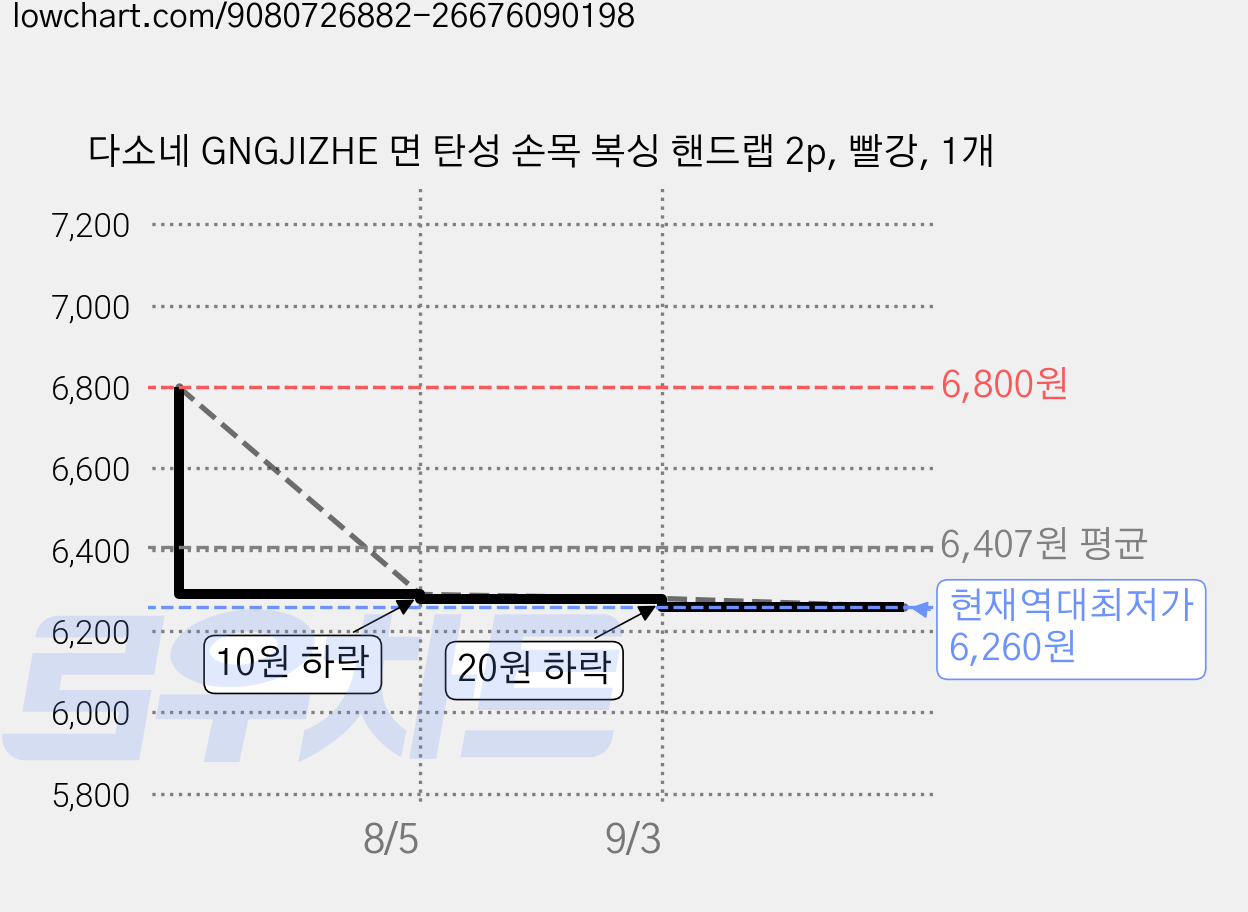 다소네 GNGJIZHE 면 탄성 손목 복싱 핸드랩 2p, 빨강, 1개 가격 변동 차트, 현재가 6,260원, 역대최저가