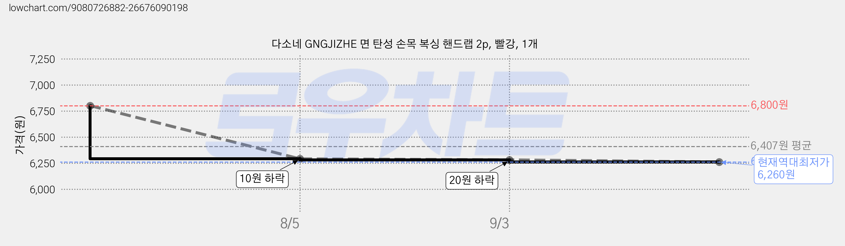 다소네 GNGJIZHE 면 탄성 손목 복싱 핸드랩 2p, 빨강, 1개 가격 변동 차트, 현재가 6,260원, 역대최저가