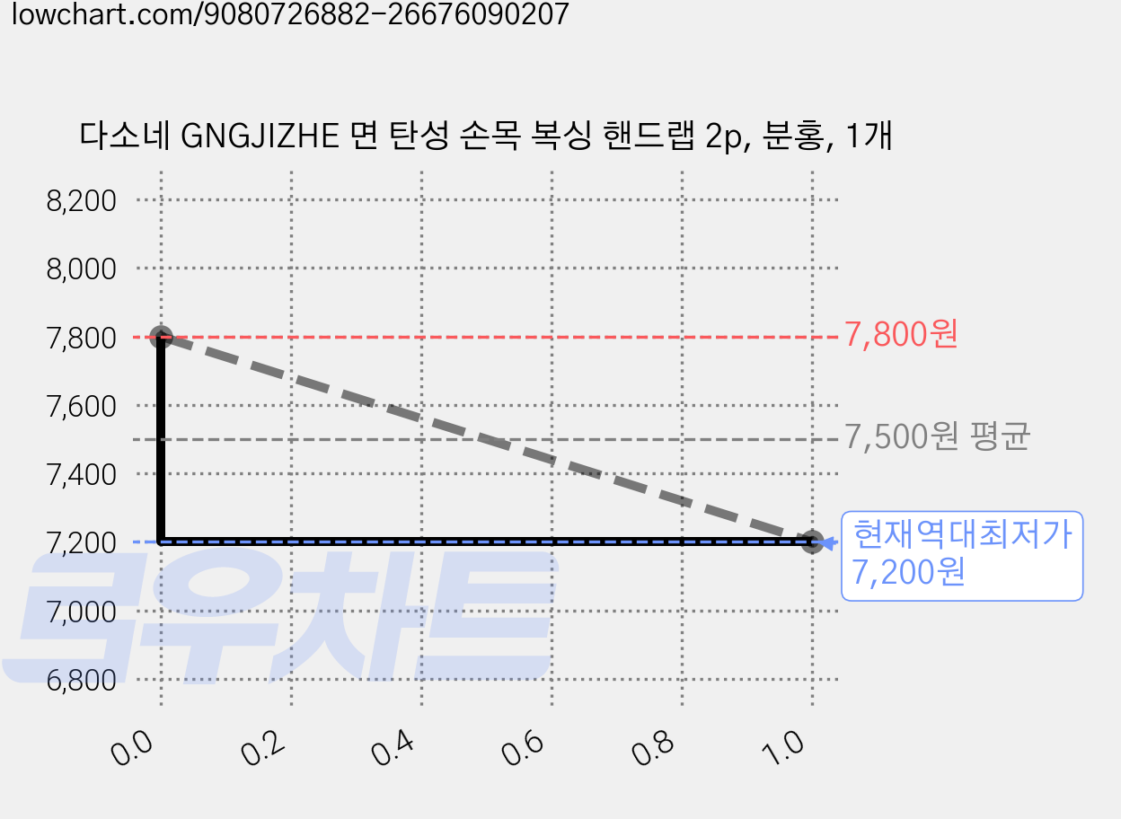 다소네 GNGJIZHE 면 탄성 손목 복싱 핸드랩 2p, 분홍, 1개 가격 변동 차트, 현재가 7,200원, 역대최저가