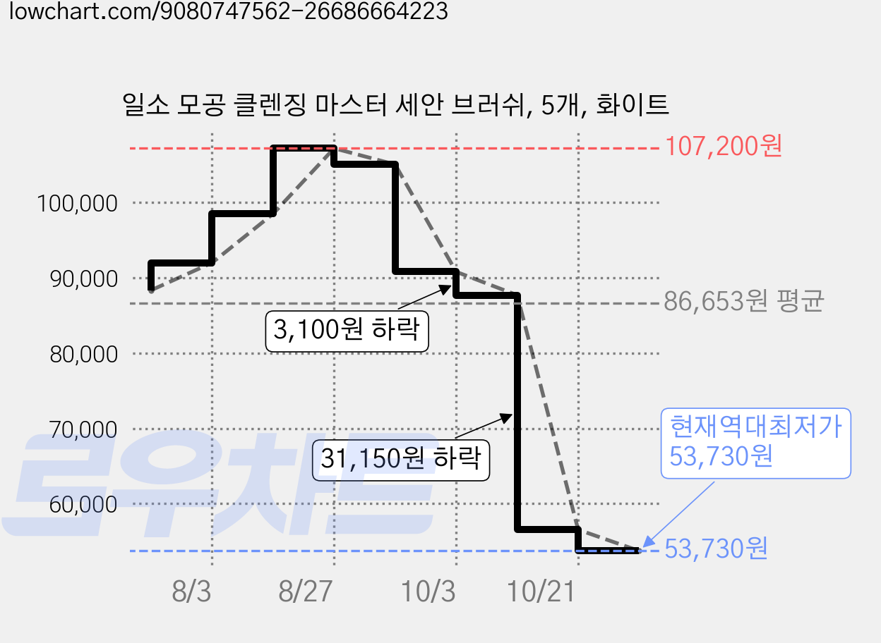 일소 모공 클렌징 마스터 세안 브러쉬, 5개, 화이트 가격 변동 차트, 현재가 53,730원, 역대최저가