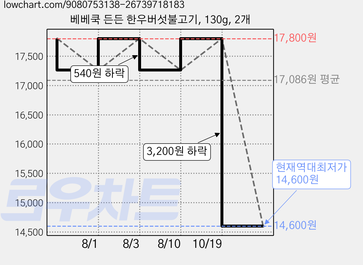베베쿡 든든 한우버섯불고기, 130g, 2개 가격 변동 차트, 현재가 14,600원, 역대최저가