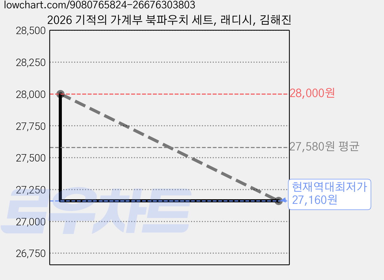 2026 기적의 가계부 북파우치 세트, 래디시, 김해진 가격 변동 차트, 현재가 27,160원, 역대최저가