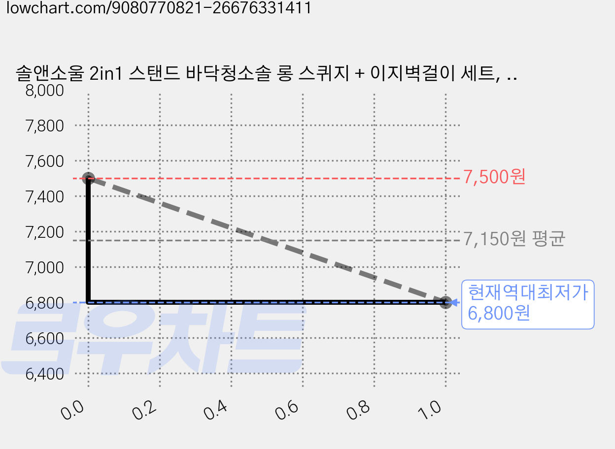 솔앤소울 2in1 스탠드 바닥청소솔 롱 스퀴지 + 이지벽걸이 세트, 라이트그레이 + 블랙(청소솔), 1세트 가격 변동 차트, 현재가 6,800원, 역대최저가