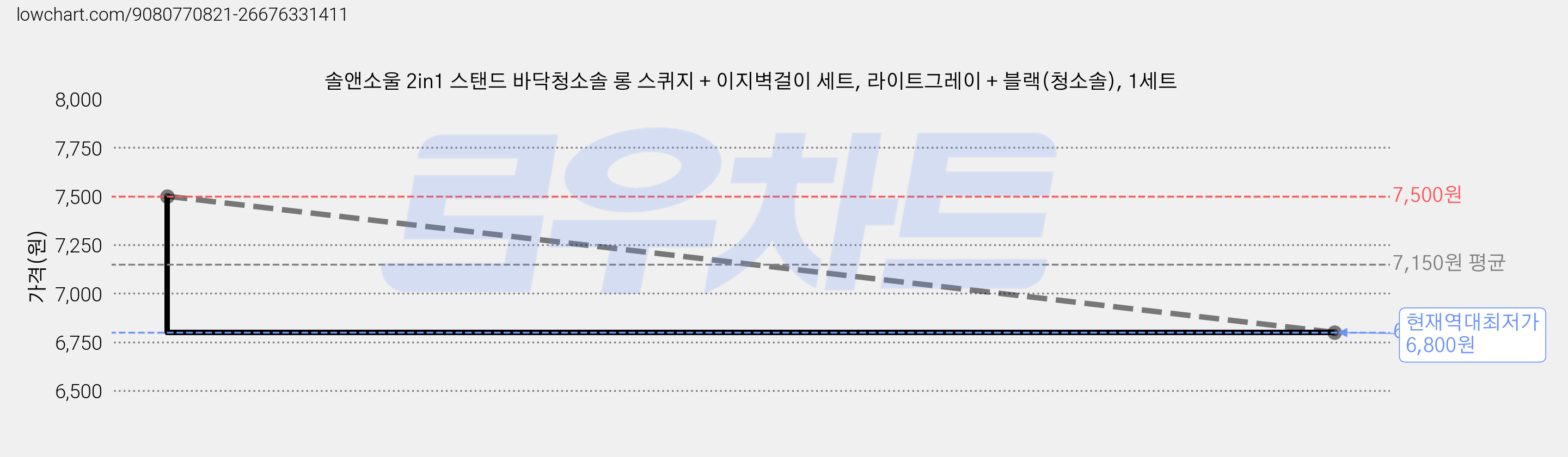 솔앤소울 2in1 스탠드 바닥청소솔 롱 스퀴지 + 이지벽걸이 세트, 라이트그레이 + 블랙(청소솔), 1세트 가격 변동 차트, 현재가 6,800원, 역대최저가