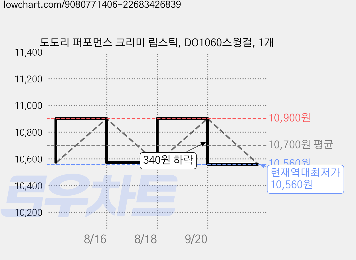 도도리 퍼포먼스 크리미 립스틱, DO1060스윙걸, 1개 가격 변동 차트, 현재가 10,560원, 역대최저가
