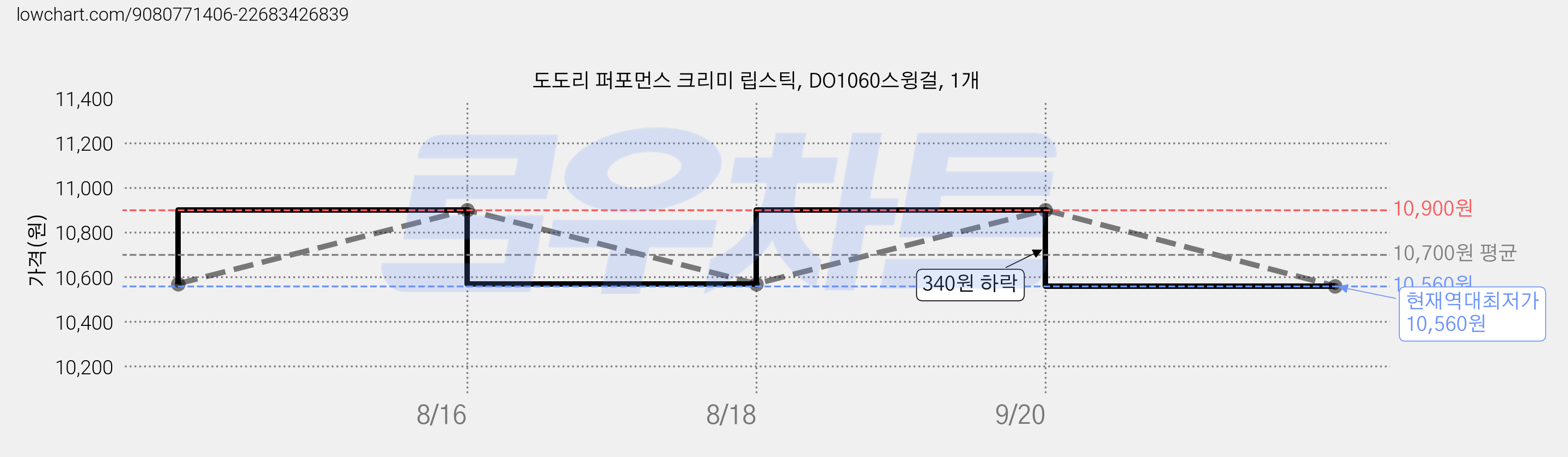 도도리 퍼포먼스 크리미 립스틱, DO1060스윙걸, 1개 가격 변동 차트, 현재가 10,560원, 역대최저가
