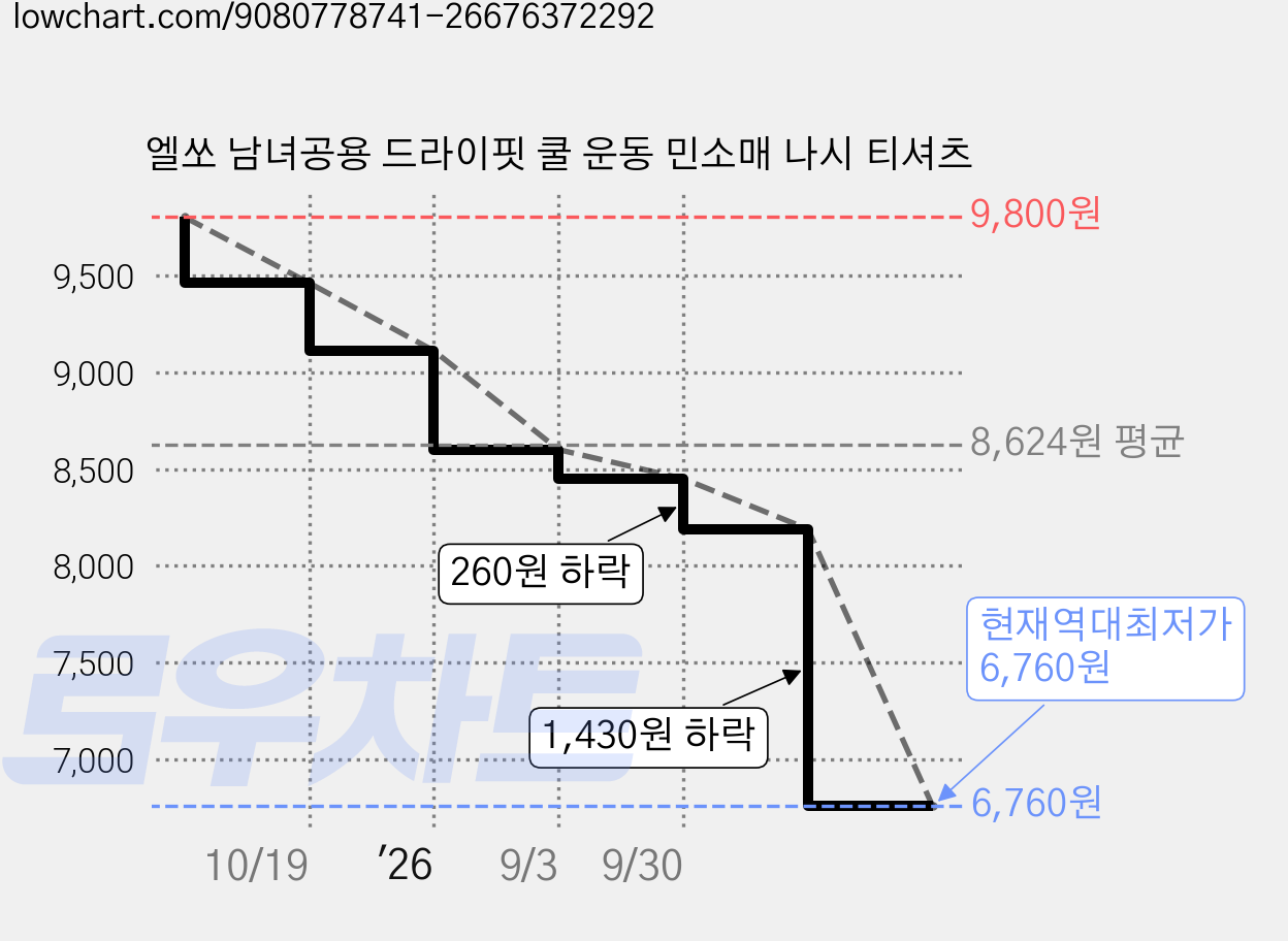 엘쏘 남녀공용 드라이핏 쿨 운동 민소매 나시 티셔츠 가격 변동 차트, 현재가 6,760원, 역대최저가