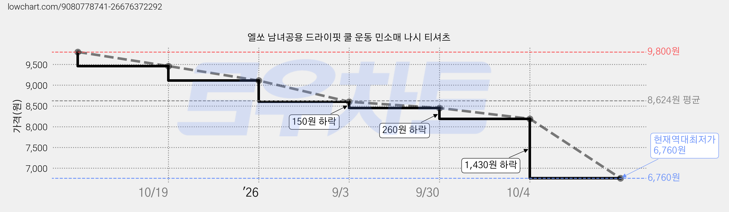 엘쏘 남녀공용 드라이핏 쿨 운동 민소매 나시 티셔츠 가격 변동 차트, 현재가 6,760원, 역대최저가