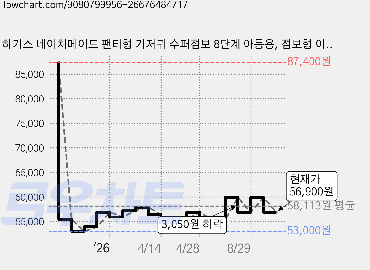 하기스 네이처메이드 팬티형 기저귀 수퍼점보 8단계 아동용, 점보형 이상(3XL), 54매 가격 변동 차트, 현재가 56,900원, 관측 최저가 53,000원