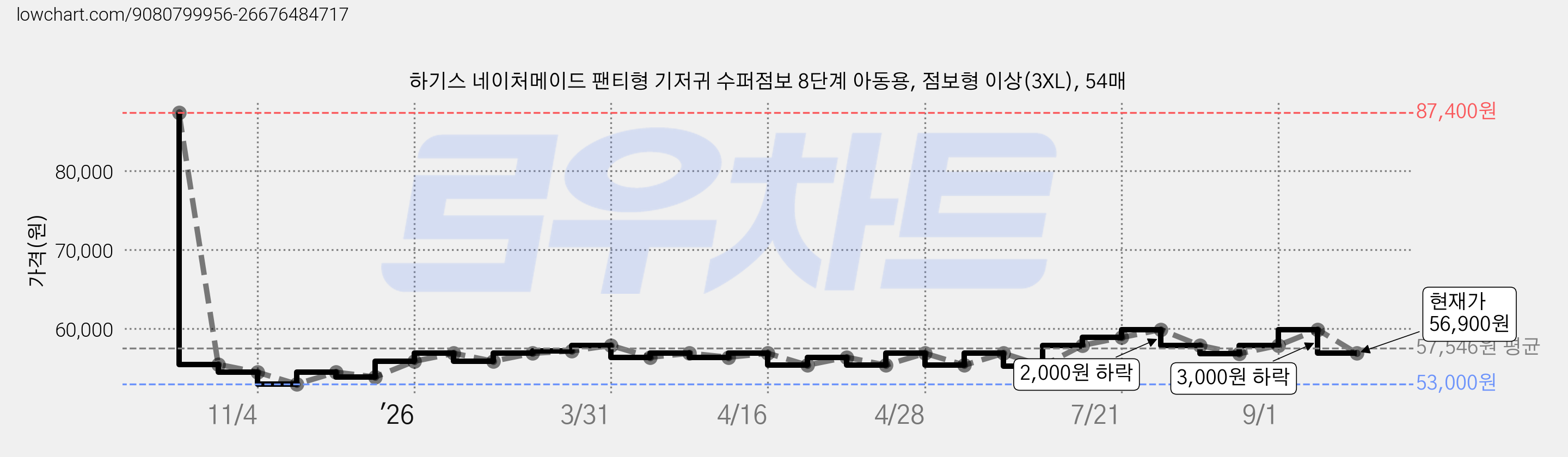 하기스 네이처메이드 팬티형 기저귀 수퍼점보 8단계 아동용, 점보형 이상(3XL), 54매 가격 변동 차트, 현재가 56,900원, 관측 최저가 53,000원