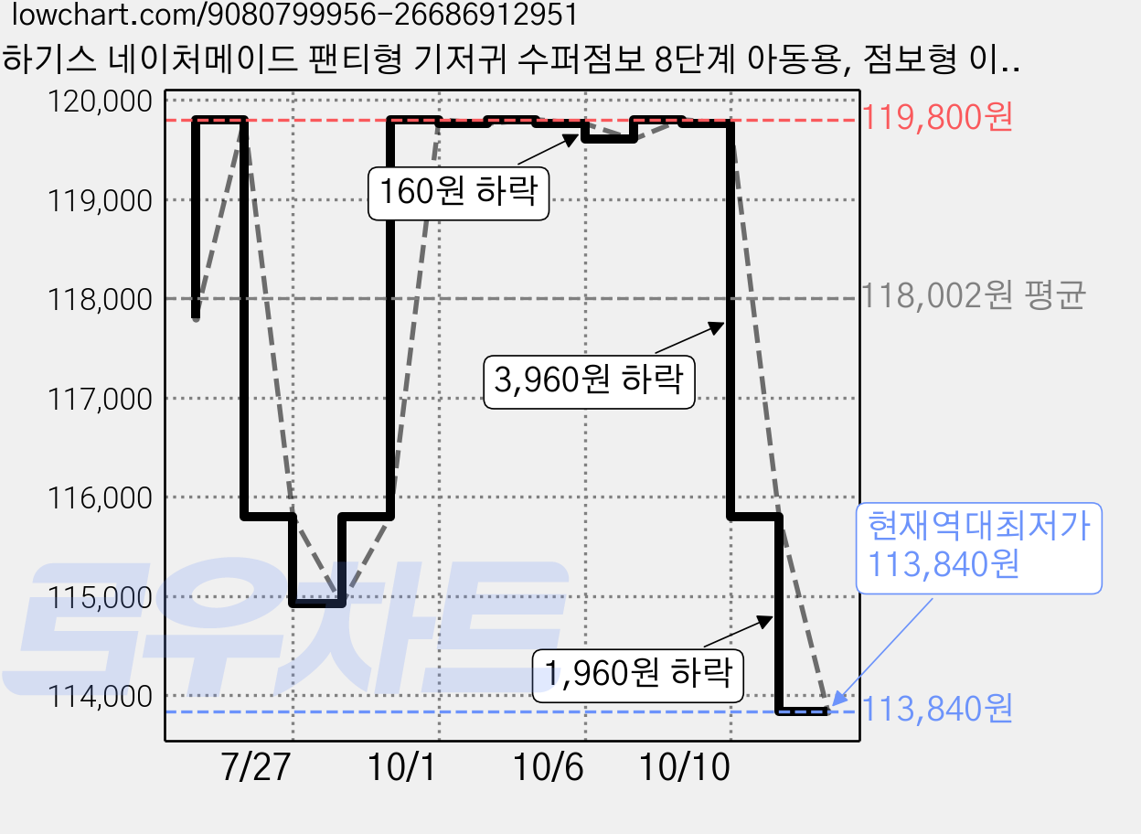 하기스 네이처메이드 팬티형 기저귀 수퍼점보 8단계 아동용, 점보형 이상(3XL), 108매 가격 변동 차트, 현재가 113,840원, 역대최저가