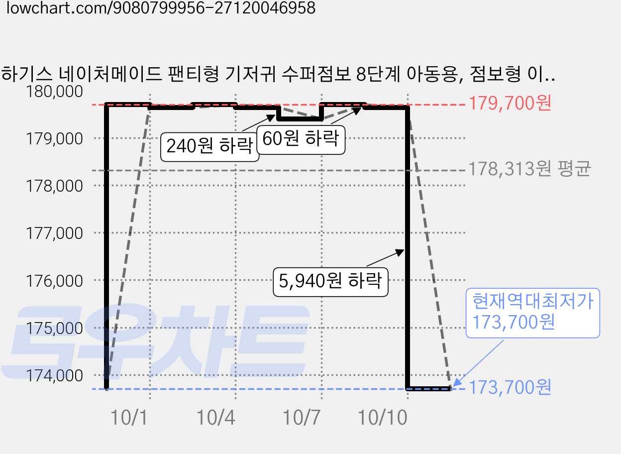 하기스 네이처메이드 팬티형 기저귀 수퍼점보 8단계 아동용, 점보형 이상(3XL), 162매 가격 변동 차트, 현재가 173,700원, 역대최저가