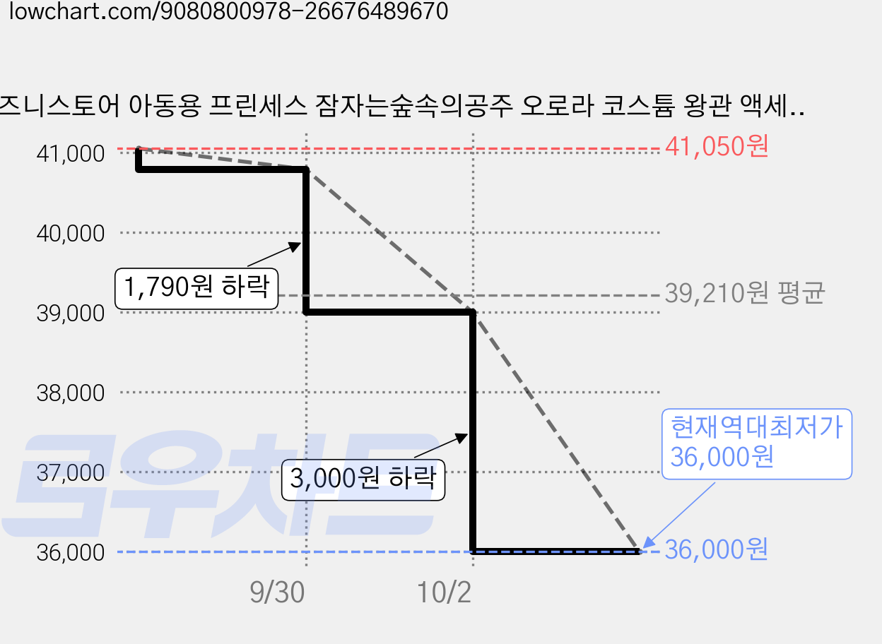 디즈니스토어 아동용 프린세스 잠자는숲속의공주 오로라 코스튬 왕관 액세사리 ver.1, 혼합색상, 1개 가격 변동 차트, 현재가 36,000원, 역대최저가